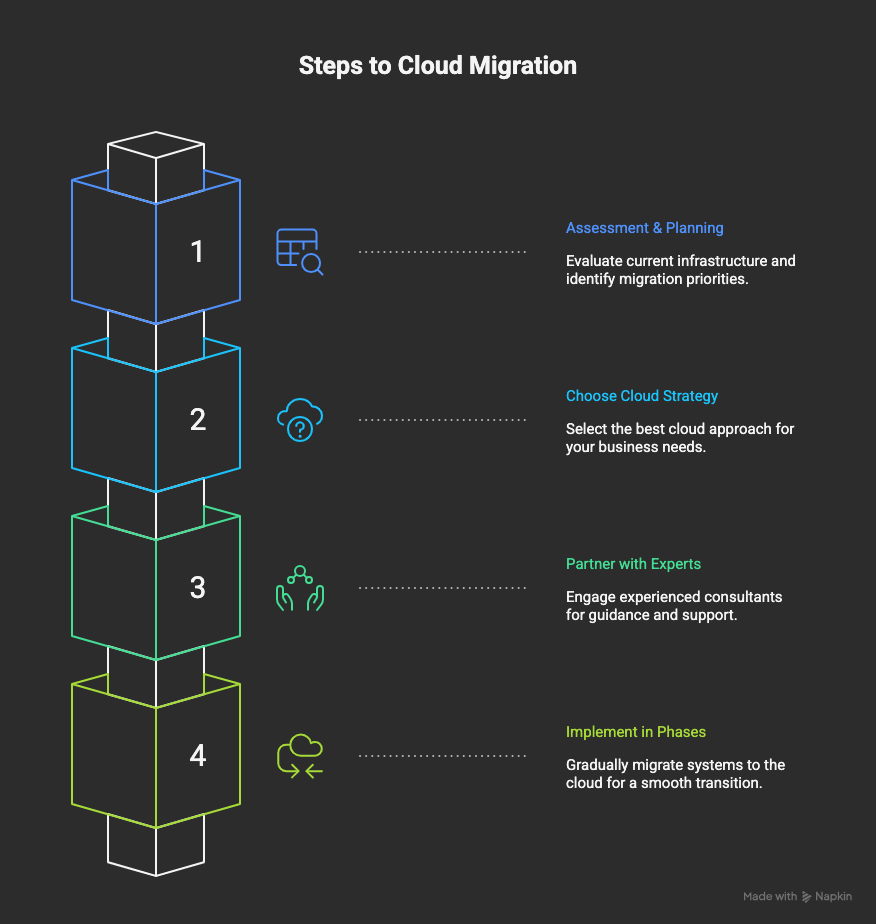 Steps to Cloud Migration