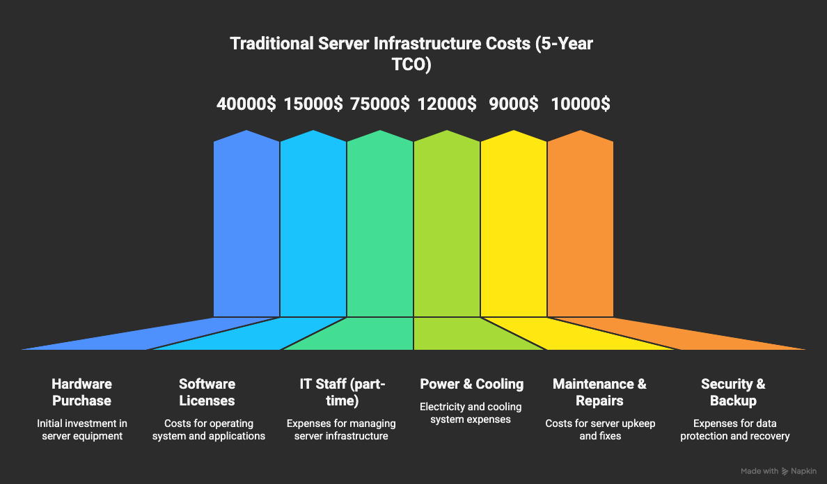 Traditional Infrastructure Cost Breakdown